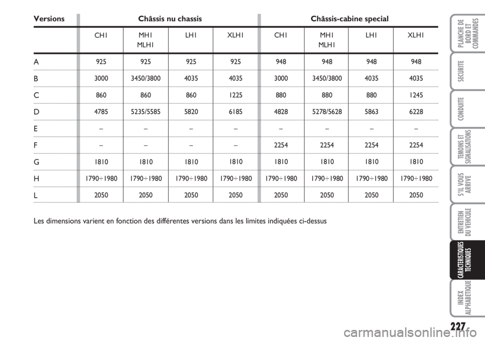 FIAT DUCATO 2007  Notice dentretien (in French) 227
TEMOINS ET
SIGNALISATIONS
INDEX
ALPHABETIQUE
PLANCHE DE
BORD ET
COMMANDES
SECURITE
CONDUITE
S’IL VOUS
ARRIVE
ENTRETIEN
DU VEHICULE
CARACTERISTIQUES
TECHNIQUES
CH1
925
3000
860
4785
–
–
1810
