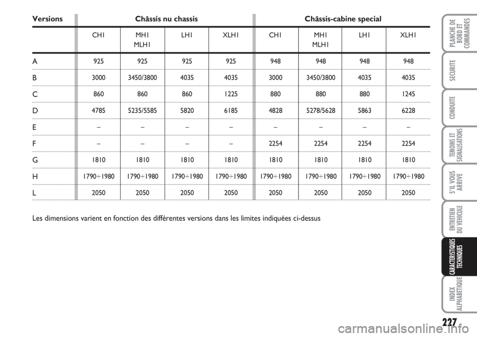 FIAT DUCATO 2008 Notice dentretien (in French) 227
TEMOINS ET
SIGNALISATIONS
INDEX
ALPHABETIQUE
PLANCHE DE
BORD ET
COMMANDES
SECURITE
CONDUITE
S’IL VOUS
ARRIVE
ENTRETIEN
DU VEHICULE
CARACTERISTIQUES
TECHNIQUES
CH1
925
3000
860
4785
–
–
1810 FIAT DUCATO 2008 Notice dentretien (in French) 227
TEMOINS ET
SIGNALISATIONS
INDEX
ALPHABETIQUE
PLANCHE DE
BORD ET
COMMANDES
SECURITE
CONDUITE
S’IL VOUS
ARRIVE
ENTRETIEN
DU VEHICULE
CARACTERISTIQUES
TECHNIQUES
CH1
925
3000
860
4785
–
–
1810