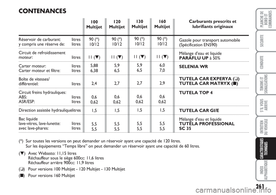 FIAT DUCATO 2008 Notice dentretien (in French) 261
TEMOINS ET
SIGNALISATIONS
INDEX
ALPHABETIQUE
PLANCHE DE
BORD ET
COMMANDES
SECURITE
CONDUITE
S’IL VOUS
ARRIVE
ENTRETIEN
DU VEHICULE
CARACTERISTIQUES
TECHNIQUES
100
Multijet
90 (*)
10/12
11 (▼) FIAT DUCATO 2008 Notice dentretien (in French) 261
TEMOINS ET
SIGNALISATIONS
INDEX
ALPHABETIQUE
PLANCHE DE
BORD ET
COMMANDES
SECURITE
CONDUITE
S’IL VOUS
ARRIVE
ENTRETIEN
DU VEHICULE
CARACTERISTIQUES
TECHNIQUES
100
Multijet
90 (*)
10/12
11 (▼)