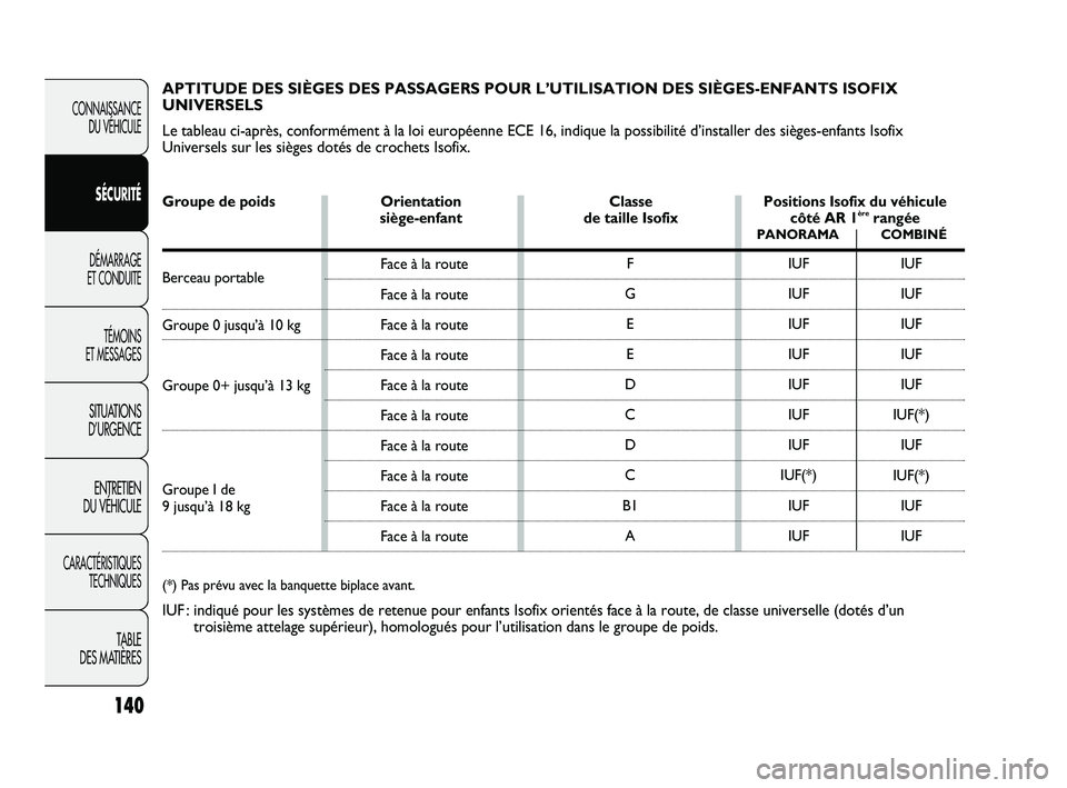 FIAT DUCATO 2009 Notice dentretien (in French) 140
CONNAISSANCE
DU VÉHICULE
SÉCURITÉ
DÉMARRAGE
ET CONDUITE
TÉMOINS
ET MESSAGES
SITUATIONS
D’URGENCE
ENTRETIEN
DU VÉHICULE
CARACTÉRISTIQUES
TECHNIQUES
TABLE
DES MATIÈRES
APTITUDE DES SI FIAT DUCATO 2009 Notice dentretien (in French) 140
CONNAISSANCE
DU VÉHICULE
SÉCURITÉ
DÉMARRAGE
ET CONDUITE
TÉMOINS
ET MESSAGES
SITUATIONS
D’URGENCE
ENTRETIEN
DU VÉHICULE
CARACTÉRISTIQUES
TECHNIQUES
TABLE
DES MATIÈRES
APTITUDE DES SI