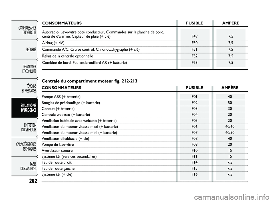 FIAT DUCATO 2009 Notice dentretien (in French) 202
CONNAISSANCE
DU VÉHICULE
SÉCURITÉ
DÉMARRAGE
ET CONDUITE
TÉMOINS
ET MESSAGES
SITUATIONS
D’URGENCE
ENTRETIEN
DU VÉHICULE
CARACTÉRISTIQUES
TECHNIQUES
TABLE
DES MATIÈRES
CONSOMMATEURS FU FIAT DUCATO 2009 Notice dentretien (in French) 202
CONNAISSANCE
DU VÉHICULE
SÉCURITÉ
DÉMARRAGE
ET CONDUITE
TÉMOINS
ET MESSAGES
SITUATIONS
D’URGENCE
ENTRETIEN
DU VÉHICULE
CARACTÉRISTIQUES
TECHNIQUES
TABLE
DES MATIÈRES
CONSOMMATEURS FU