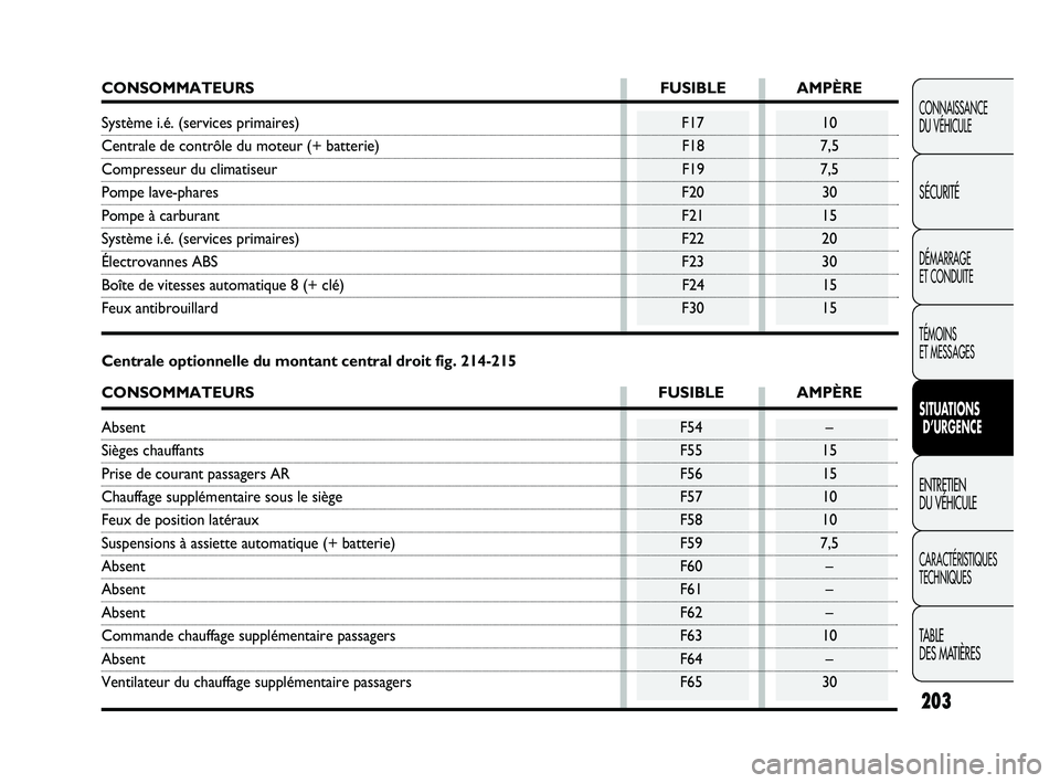 FIAT DUCATO 2009 Notice dentretien (in French) Centrale optionnelle du montant central droit fig. 214-215
CONSOMMATEURS FUSIBLE AMPÈRE
AbsentF54 –
Sièges chauffants F55 15
Prise de courant passagers AR F56 15
Chauffage supplémentaire sous le FIAT DUCATO 2009 Notice dentretien (in French) Centrale optionnelle du montant central droit fig. 214-215
CONSOMMATEURS FUSIBLE AMPÈRE
AbsentF54 –
Sièges chauffants F55 15
Prise de courant passagers AR F56 15
Chauffage supplémentaire sous le