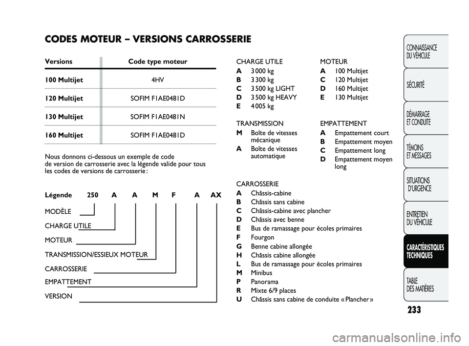 FIAT DUCATO 2009  Notice dentretien (in French) 233
CONNAISSANCE
DU VÉHICULE
SÉCURITÉ
DÉMARRAGE 
ET CONDUITE
TÉMOINS 
ET MESSAGES
SITUATIONS
D’URGENCE
ENTRETIEN 
DU VÉHICULE
CARACTÉRISTIQUES
TECHNIQUES
TABLE 
DES MATIÈRES
CODES MOTEUR –