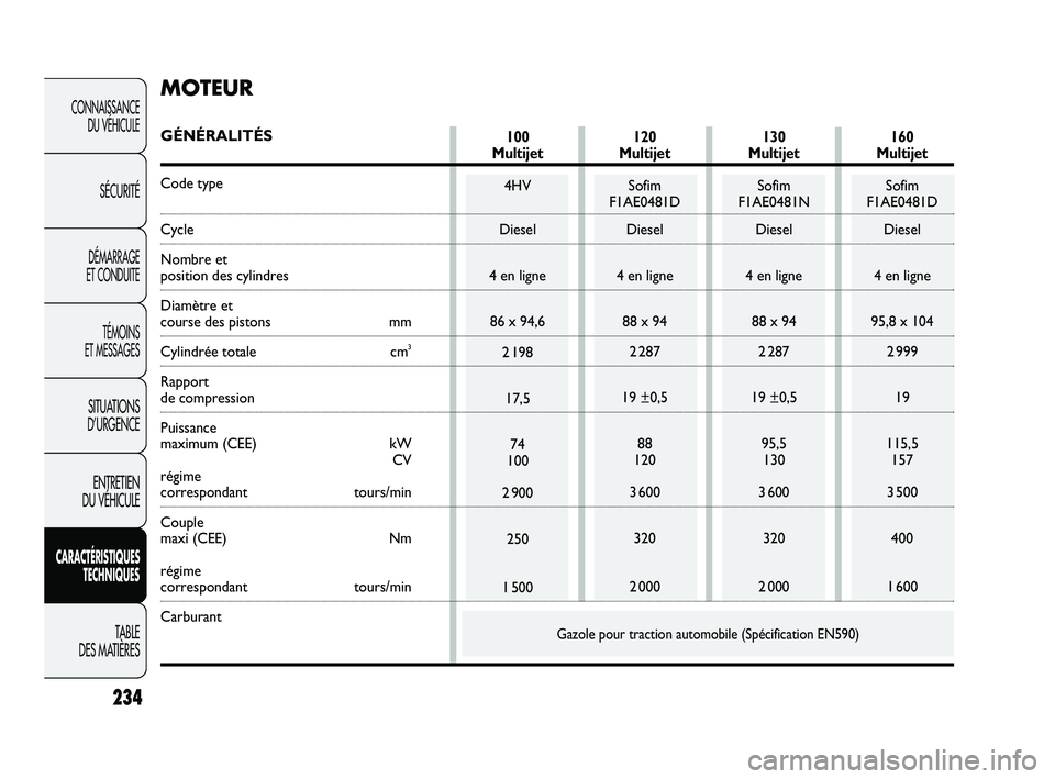 FIAT DUCATO 2009  Notice dentretien (in French) 100 
Multijet
4HV
Diesel
4 en ligne
86 x 94,6
2 198
17,5
74
100
2 900
250
1 500
160 
Multijet
Sofim 
F1AE0481D
Diesel
4 en ligne
95,8 x 104
2 999
19
115,5
157
3 500
400
1 600
130 
Multijet
Sofim 
F1AE