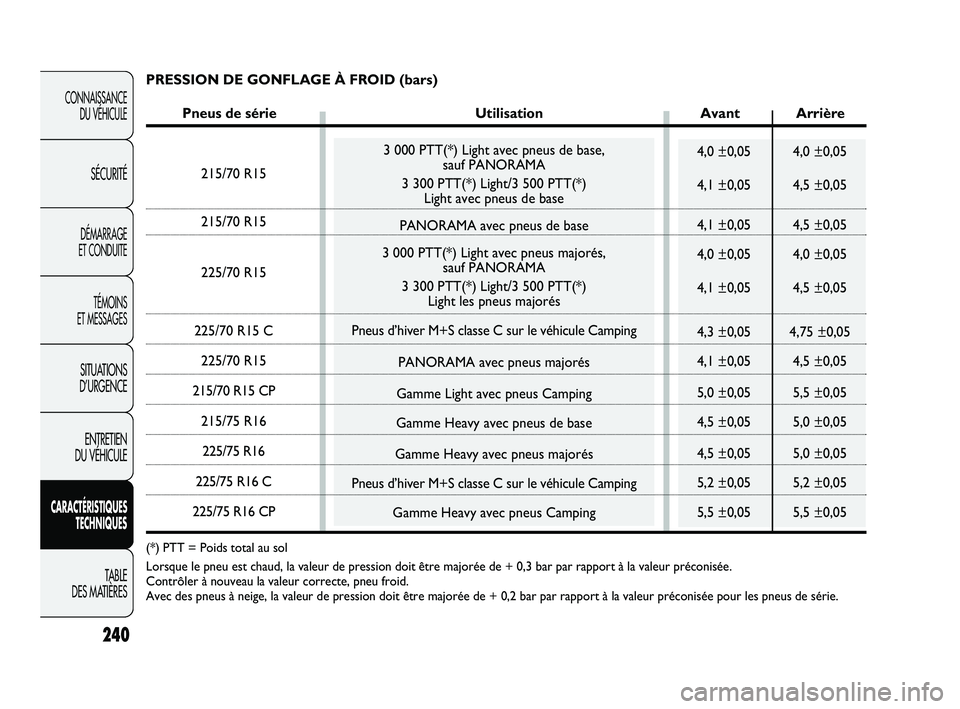 FIAT DUCATO 2009  Notice dentretien (in French) 3 000 PTT(*) Light avec pneus de base, 
sauf PANORAMA
3 300 PTT(*) Light/3 500 PTT(*) 
Light avec pneus de base
PANORAMA avec pneus de base
3 000 PTT(*) Light avec pneus majorés, 
sauf PANORAMA
3 300