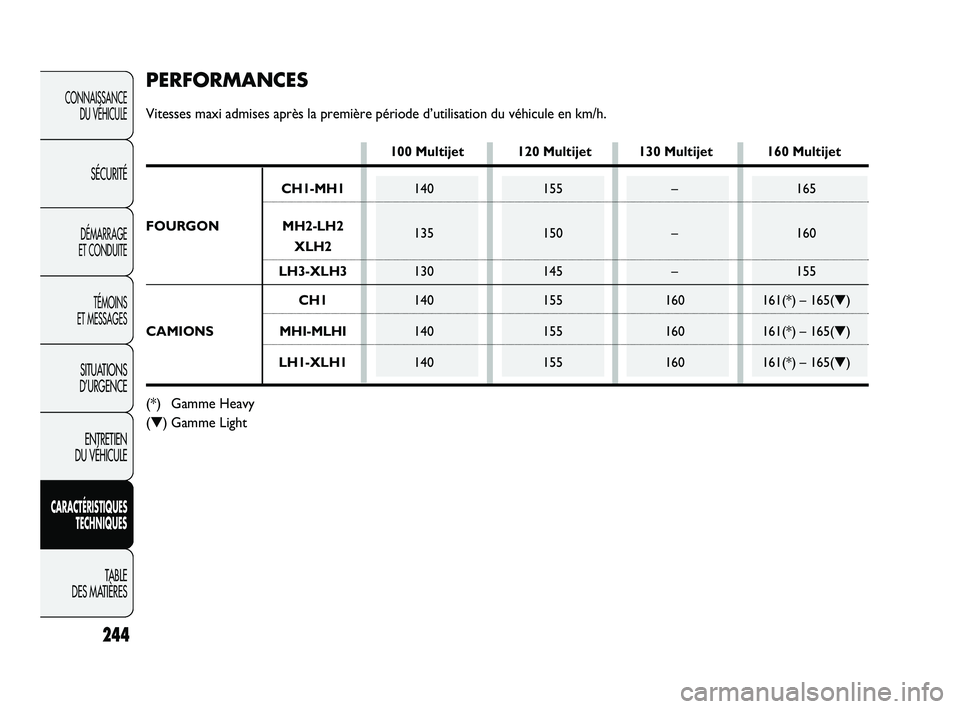 FIAT DUCATO 2009  Notice dentretien (in French) PERFORMANCES
Vitesses maxi admises après la première période d’utilisation du véhicule en km/h.
100 Multijet 120 Multijet 130 Multijet 160 Multijet
CH1-MH1140 155 – 165
FOURGON MH2-LH2
135 150