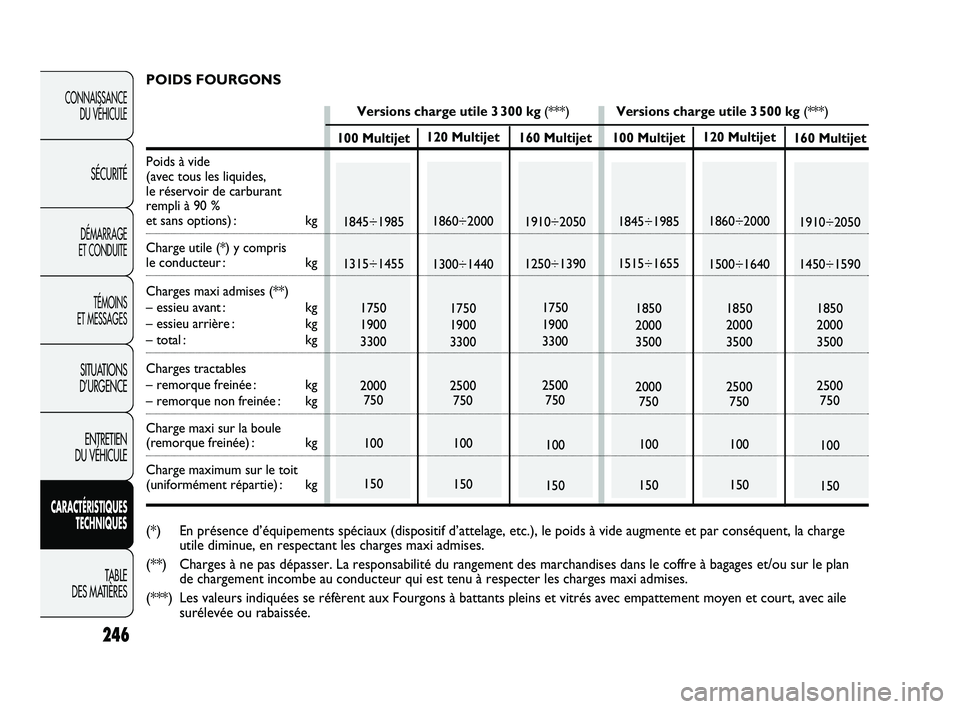 FIAT DUCATO 2009  Notice dentretien (in French) 246
CONNAISSANCE
DU VÉHICULE
SÉCURITÉ
DÉMARRAGE 
ET CONDUITE
TÉMOINS 
ET MESSAGES
SITUATIONS
D’URGENCE
ENTRETIEN 
DU VÉHICULE
CARACTÉRISTIQUES
TECHNIQUES
TABLE 
DES MATIÈRES
120 Multijet
186