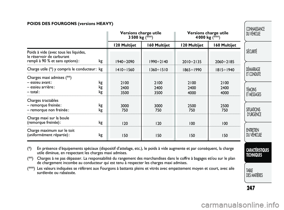 FIAT DUCATO 2009  Notice dentretien (in French) 160 Multijet
2060÷2185
1815÷1940
2100
2400
4000
2500
750
100
150 120 Multijet
2010÷2135
1865÷1990
2100
2400
4000
2500
750
100
150 160 Multijet
1990÷2140
1360÷1510
2100
2400
3500
3000
750
120
150
