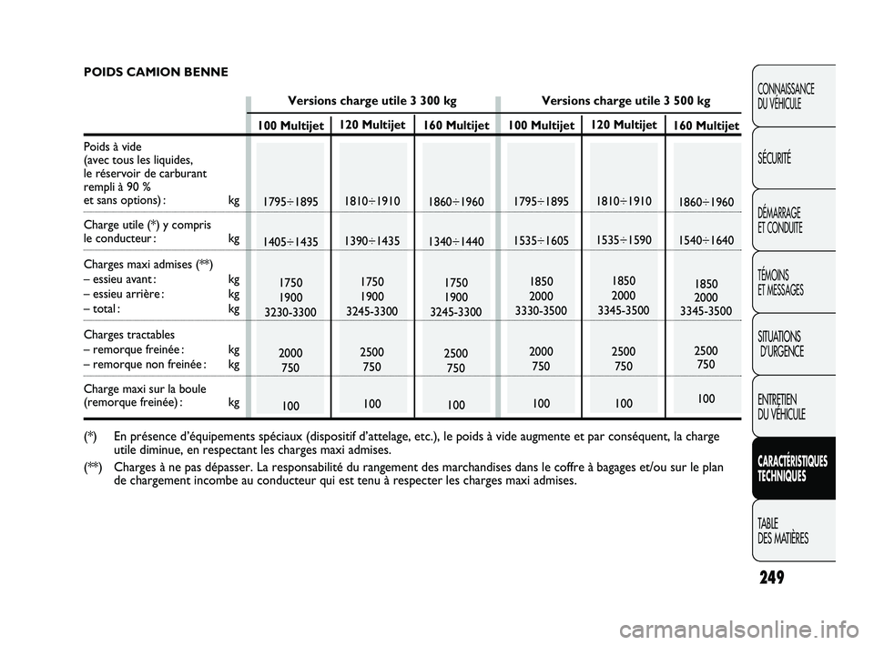 FIAT DUCATO 2009  Notice dentretien (in French) 160 Multijet
1860÷1960
1540÷1640
1850
2000
3345-3500
2500
750
100 120 Multijet
1810÷1910
1535÷1590
1850
2000
3345-3500
2500
750
100 100 Multijet
1795÷1895
1535÷1605
1850
2000
3330-3500
2000
750
