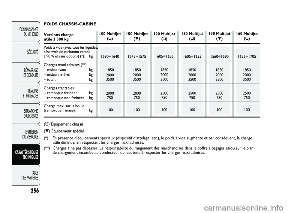 FIAT DUCATO 2009 Notice dentretien (in French) 100 Multijet
(❏)
1590÷1640
1850
2000
3500
2000
750
100100 Multijet
(▼)
1545÷1575
1850
2000
3500
2000
750
100120 Multijet
(❏)
1605÷1655
1850
2000
3500
2500
750
100130 Multijet
(❏)
1605÷1655 FIAT DUCATO 2009 Notice dentretien (in French) 100 Multijet
(❏)
1590÷1640
1850
2000
3500
2000
750
100100 Multijet
(▼)
1545÷1575
1850
2000
3500
2000
750
100120 Multijet
(❏)
1605÷1655
1850
2000
3500
2500
750
100130 Multijet
(❏)
1605÷1655