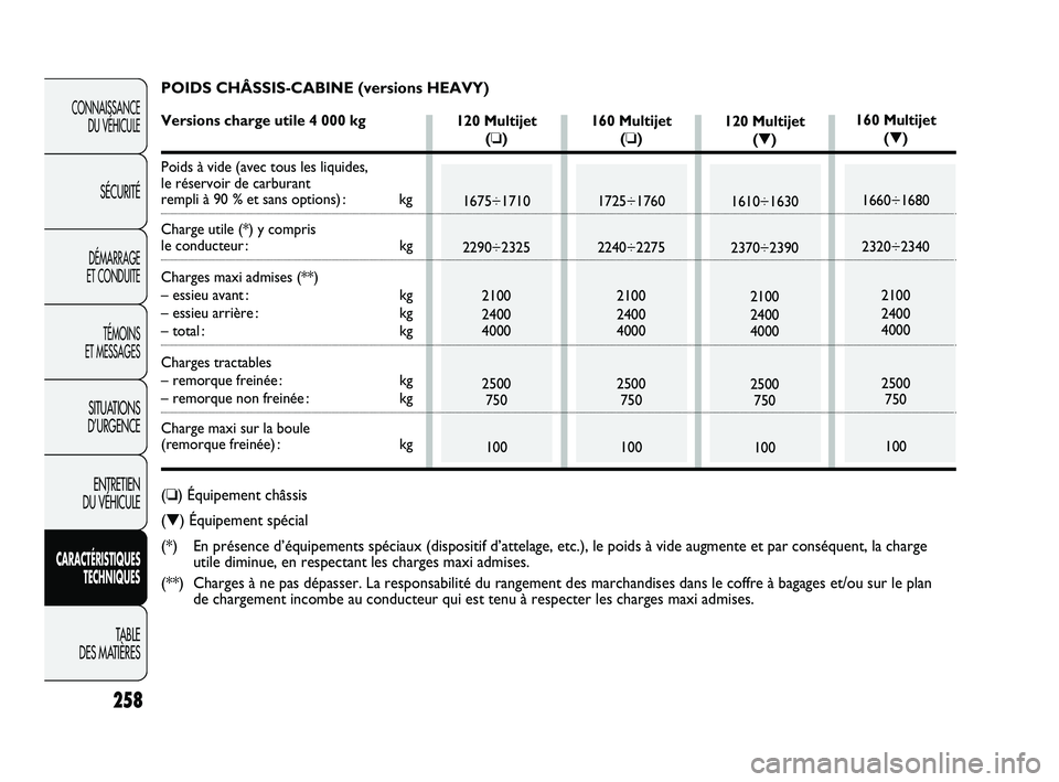FIAT DUCATO 2009 Notice dentretien (in French) 120 Multijet
(❏)
1675÷1710
2290÷2325
2100
2400
4000
2500
750
100160 Multijet
(❏)
1725÷1760
2240÷2275
2100
2400
4000
2500
750
100120 Multijet
(▼)
1610÷1630
2370÷2390
2100
2400
4000
2500
750 FIAT DUCATO 2009 Notice dentretien (in French) 120 Multijet
(❏)
1675÷1710
2290÷2325
2100
2400
4000
2500
750
100160 Multijet
(❏)
1725÷1760
2240÷2275
2100
2400
4000
2500
750
100120 Multijet
(▼)
1610÷1630
2370÷2390
2100
2400
4000
2500
750