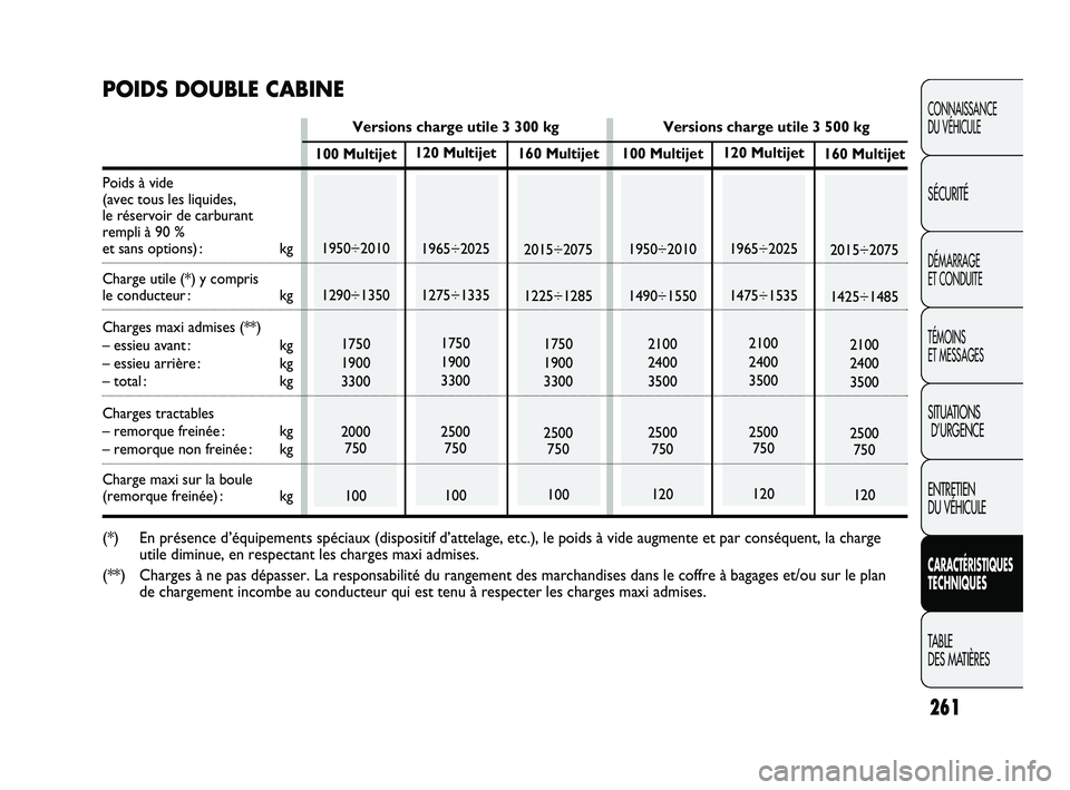 FIAT DUCATO 2009 Notice dentretien (in French) 160 Multijet
2015÷2075
1425÷1485
2100
2400
3500
2500
750
120 120 Multijet
1965÷2025
1475÷1535
2100
2400
3500
2500
750
120 100 Multijet
1950÷2010
1490÷1550
2100
2400
3500
2500
750
120 160 Multije FIAT DUCATO 2009 Notice dentretien (in French) 160 Multijet
2015÷2075
1425÷1485
2100
2400
3500
2500
750
120 120 Multijet
1965÷2025
1475÷1535
2100
2400
3500
2500
750
120 100 Multijet
1950÷2010
1490÷1550
2100
2400
3500
2500
750
120 160 Multije