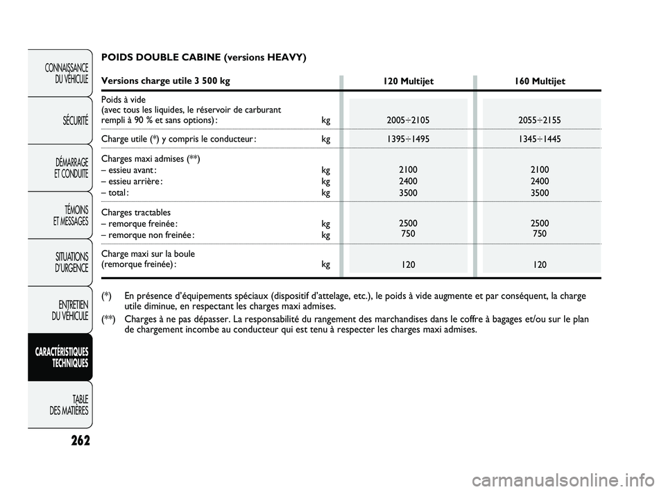 FIAT DUCATO 2009 Notice dentretien (in French) 262
CONNAISSANCE
DU VÉHICULE
SÉCURITÉ
DÉMARRAGE
ET CONDUITE
TÉMOINS
ET MESSAGES
SITUATIONS
D’URGENCE
ENTRETIEN
DU VÉHICULE
CARACTÉRISTIQUES
TECHNIQUES
TABLE
DES MATIÈRES
POIDS DOUBLE CAB FIAT DUCATO 2009 Notice dentretien (in French) 262
CONNAISSANCE
DU VÉHICULE
SÉCURITÉ
DÉMARRAGE
ET CONDUITE
TÉMOINS
ET MESSAGES
SITUATIONS
D’URGENCE
ENTRETIEN
DU VÉHICULE
CARACTÉRISTIQUES
TECHNIQUES
TABLE
DES MATIÈRES
POIDS DOUBLE CAB
