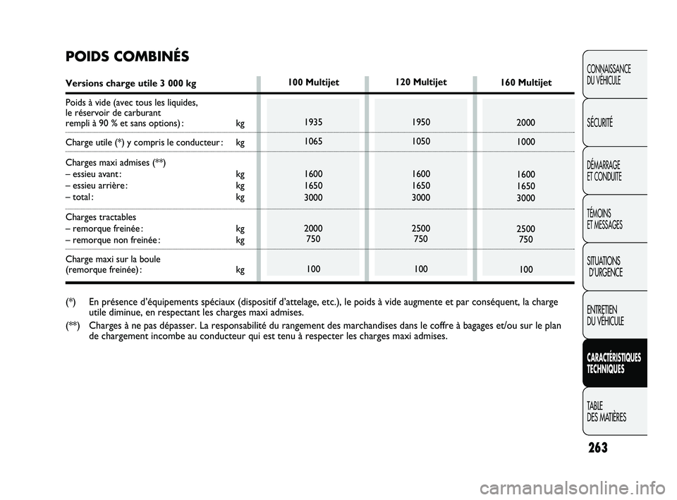 FIAT DUCATO 2009 Notice dentretien (in French) 100 Multijet
1935
1065
1600
1650
3000
2000
750
100120 Multijet
1950
1050
1600
1650
3000
2500
750
100160 Multijet
2000
1000
1600
1650
3000
2500
750
100
POIDS COMBINÉS
Versions charge utile 3 000 kg
P FIAT DUCATO 2009 Notice dentretien (in French) 100 Multijet
1935
1065
1600
1650
3000
2000
750
100120 Multijet
1950
1050
1600
1650
3000
2500
750
100160 Multijet
2000
1000
1600
1650
3000
2500
750
100
POIDS COMBINÉS
Versions charge utile 3 000 kg
P