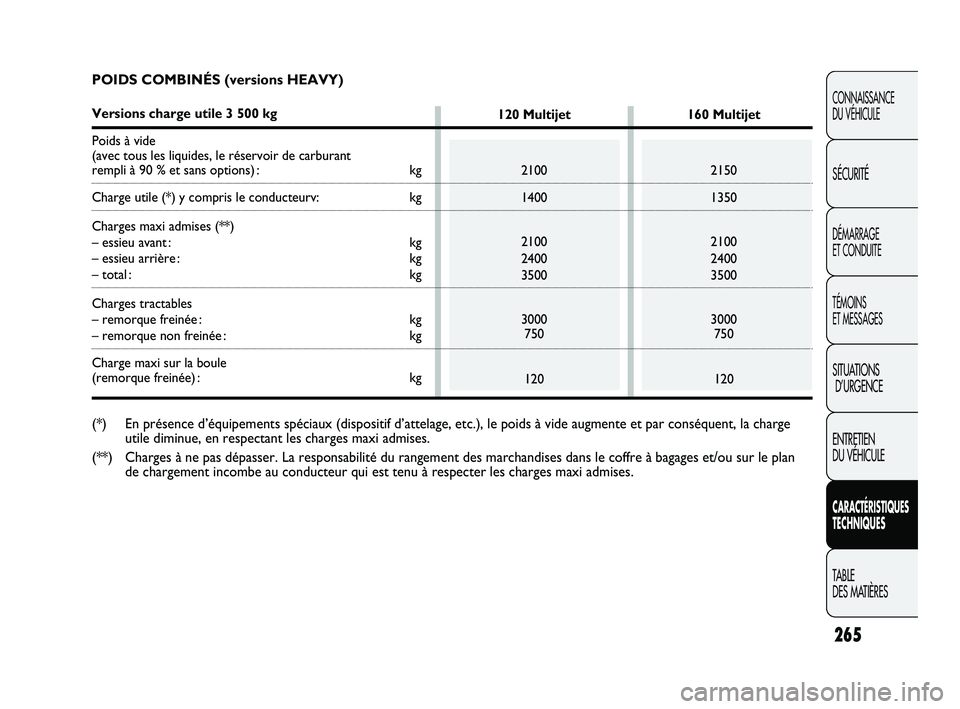 FIAT DUCATO 2009 Notice dentretien (in French) 265
CONNAISSANCE
DU VÉHICULE
SÉCURITÉ
DÉMARRAGE
ET CONDUITE
TÉMOINS
ET MESSAGES
SITUATIONS
D’URGENCE
ENTRETIEN
DU VÉHICULE
CARACTÉRISTIQUES
TECHNIQUES
TABLE
DES MATIÈRES
POIDS COMBINÉS FIAT DUCATO 2009 Notice dentretien (in French) 265
CONNAISSANCE
DU VÉHICULE
SÉCURITÉ
DÉMARRAGE
ET CONDUITE
TÉMOINS
ET MESSAGES
SITUATIONS
D’URGENCE
ENTRETIEN
DU VÉHICULE
CARACTÉRISTIQUES
TECHNIQUES
TABLE
DES MATIÈRES
POIDS COMBINÉS