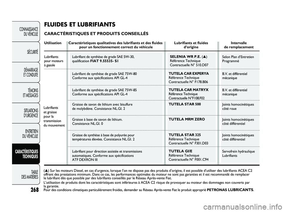 FIAT DUCATO 2009 Notice dentretien (in French) Selon Plan d’Entretien
Programmé
B.V. et différentiel
mécanique
B.V. et différentiel
mécanique
Joints homocinétiques
côté roue
Joints homocinétiques
côté différentiel
Joints homocin FIAT DUCATO 2009 Notice dentretien (in French) Selon Plan d’Entretien
Programmé
B.V. et différentiel
mécanique
B.V. et différentiel
mécanique
Joints homocinétiques
côté roue
Joints homocinétiques
côté différentiel
Joints homocin
