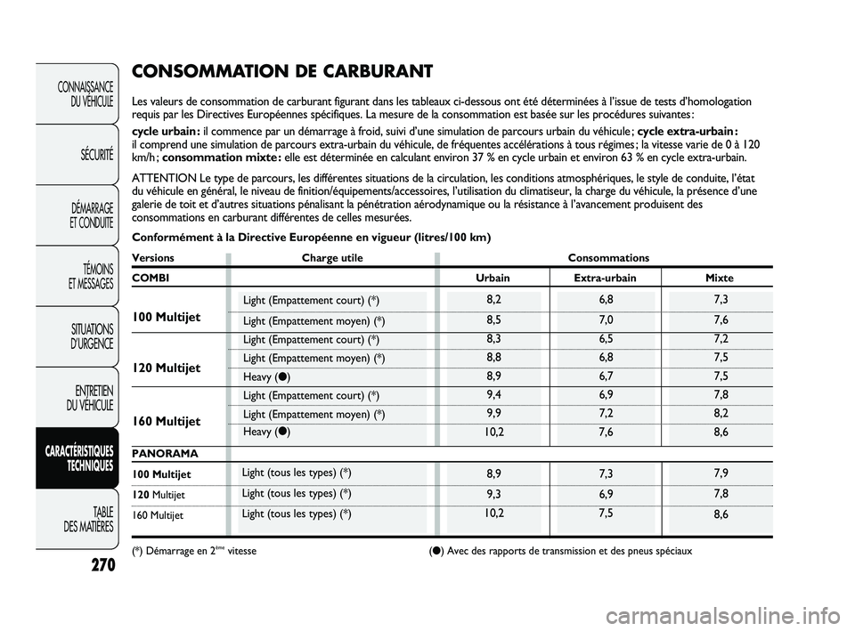 FIAT DUCATO 2009 Notice dentretien (in French) 7,3
7,6
7,2
7,5
7,5
7,8
8,2
8,6
7,9
7,8
8,67,3
6,9
7,5
6,8
7,0
6,5
6,8
6,7
6,9
7,2
7,68,2
8,5
8,3
8,8
8,9
9,4
9,9
10,2
8,9
9,3
10,2Light (tous les types) (*)
Light (tous les types) (*)
Light (tous les FIAT DUCATO 2009 Notice dentretien (in French) 7,3
7,6
7,2
7,5
7,5
7,8
8,2
8,6
7,9
7,8
8,67,3
6,9
7,5
6,8
7,0
6,5
6,8
6,7
6,9
7,2
7,68,2
8,5
8,3
8,8
8,9
9,4
9,9
10,2
8,9
9,3
10,2Light (tous les types) (*)
Light (tous les types) (*)
Light (tous les
