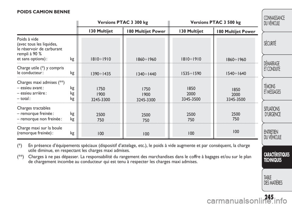 FIAT DUCATO 2011  Notice dentretien (in French) 180 Multijet Power
1860÷1960
1540÷1640
1850
2000
3345-3500
2500
750
100 130 Multijet
1810÷1910
1535÷1590
1850
2000
3345-3500
2500
750
100 180 Multijet Power
1860÷1960
1340÷1440
1750
1900
3245-33