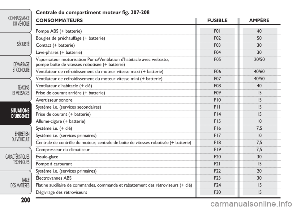 FIAT DUCATO 2013  Notice dentretien (in French) 200
CONNAISSANCE
DU VÉHICULE
SÉCURITÉ
DÉMARRAGE
ET CONDUITE
TÉMOINS
ET MESSAGES
SITUATIONS
D’URGENCE
ENTRETIEN
DU VÉHICULE
CARACTÉRISTIQUES
TECHNIQUES
TABLE 
DES MATIÈRES
Centrale du compart