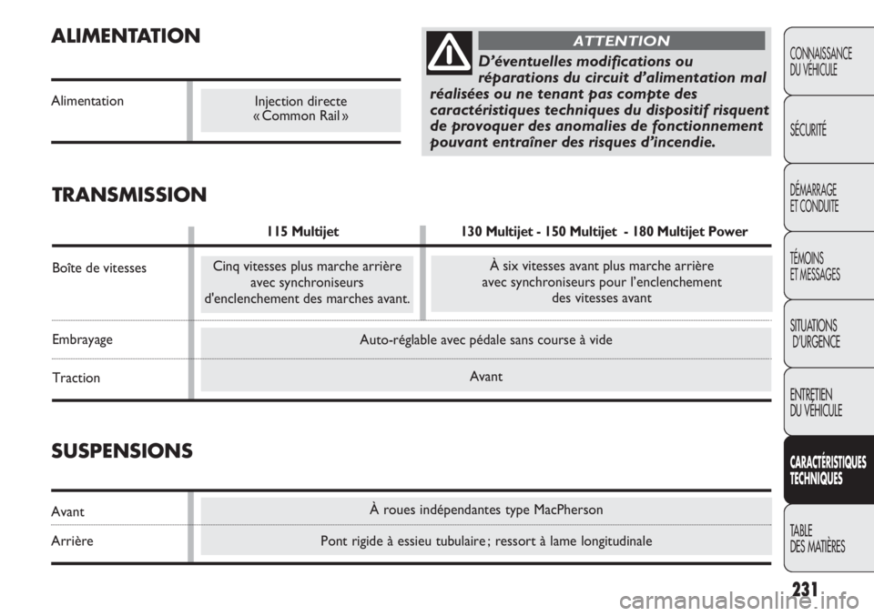 FIAT DUCATO 2013 Notice dentretien (in French) À roues indépendantes type MacPherson
Pont rigide à essieu tubulaire ; ressort à lame longitudinale
SUSPENSIONS
Avant
Arrière
Auto-réglable avec pédale sans course à vide
Avant
ALIMENTATION
Al FIAT DUCATO 2013 Notice dentretien (in French) À roues indépendantes type MacPherson
Pont rigide à essieu tubulaire ; ressort à lame longitudinale
SUSPENSIONS
Avant
Arrière
Auto-réglable avec pédale sans course à vide
Avant
ALIMENTATION
Al