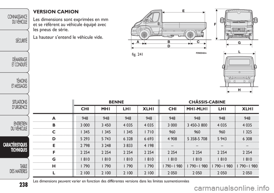 FIAT DUCATO 2013  Notice dentretien (in French) BENNE CHÂSSIS-CABINE
CHI MH1 LH1 XLH1 CHIMH1-MLH1LH1 XLH1
A948 948 948 948 948 948 948 948
B3 000 3 450 4 035 4 035 3 000 3 450-3 800 4 035 4 035
C1 345 1 345 1 345 1 710 960 960 960 1 325
D5 293 5 7