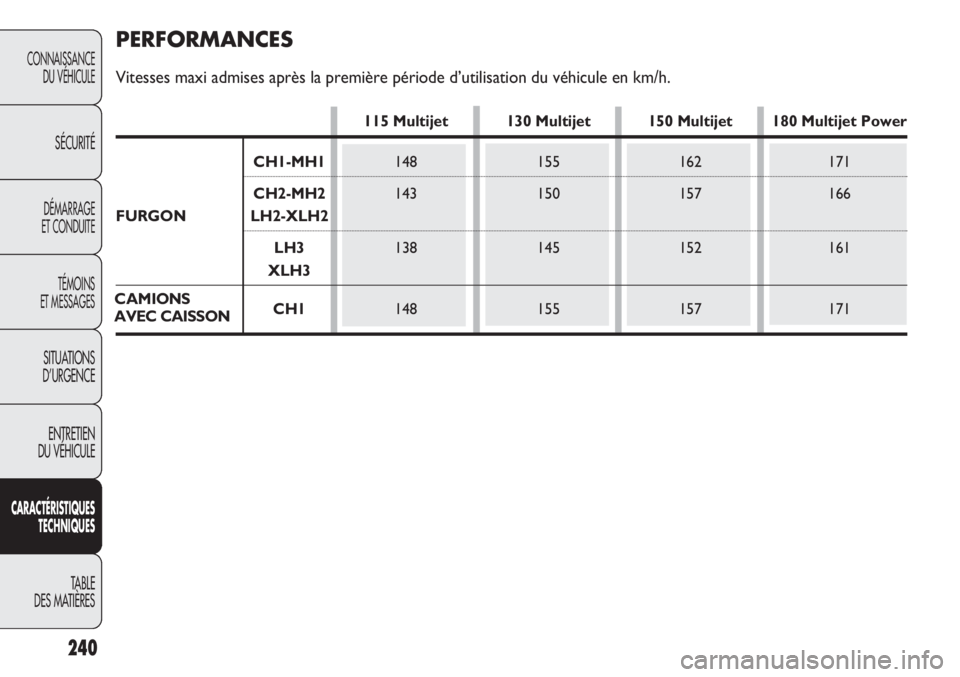 FIAT DUCATO 2013  Notice dentretien (in French) 240
CONNAISSANCE
DU VÉHICULE
SÉCURITÉ
DÉMARRAGE
ET CONDUITE
TÉMOINS
ET MESSAGES
SITUATIONS
D’URGENCE
ENTRETIEN
DU VÉHICULE
CARACTÉRISTIQUES
TECHNIQUES
TABLE 
DES MATIÈRES
CAMIONS
AVEC CAISSO