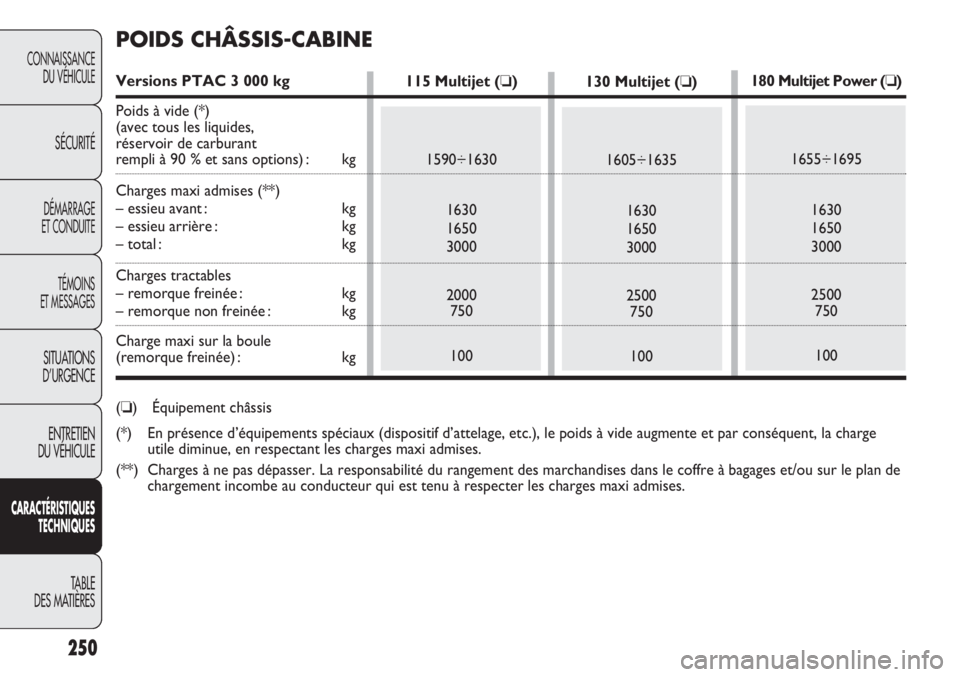 FIAT DUCATO 2013 Notice dentretien (in French) 250
CONNAISSANCE
DU VÉHICULE
SÉCURITÉ
DÉMARRAGE
ET CONDUITE
TÉMOINS
ET MESSAGES
SITUATIONS
D’URGENCE
ENTRETIEN
DU VÉHICULE
CARACTÉRISTIQUES
TECHNIQUES
TABLE
DES MATIÈRES
130 Multijet (❏)
FIAT DUCATO 2013 Notice dentretien (in French) 250
CONNAISSANCE
DU VÉHICULE
SÉCURITÉ
DÉMARRAGE
ET CONDUITE
TÉMOINS
ET MESSAGES
SITUATIONS
D’URGENCE
ENTRETIEN
DU VÉHICULE
CARACTÉRISTIQUES
TECHNIQUES
TABLE
DES MATIÈRES
130 Multijet (❏)