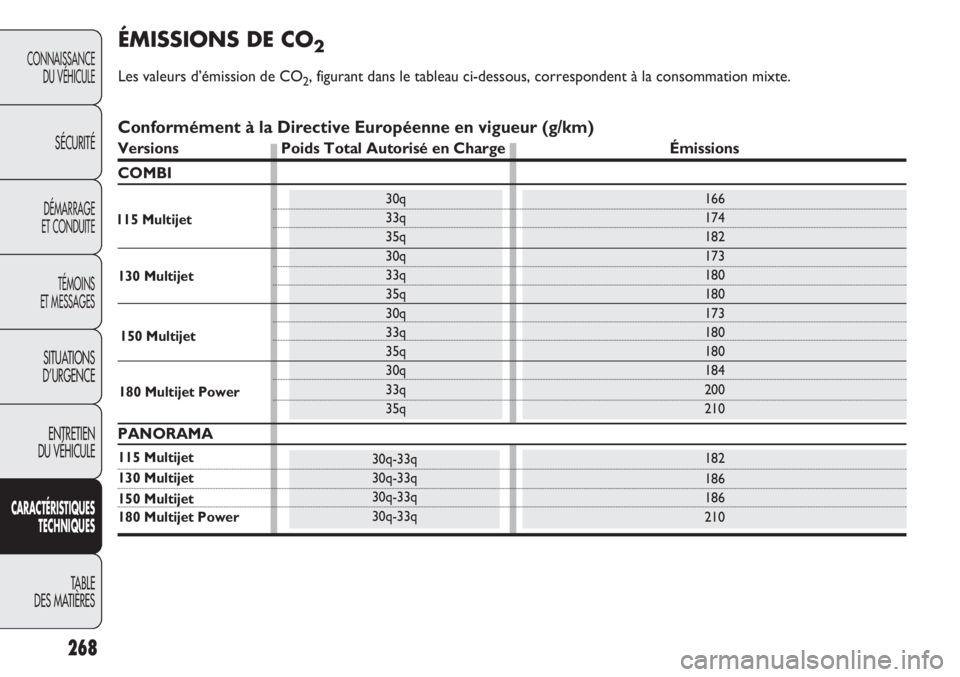 FIAT DUCATO 2013  Notice dentretien (in French) 268
CONNAISSANCE
DU VÉHICULE
SÉCURITÉ
DÉMARRAGE
ET CONDUITE
TÉMOINS
ET MESSAGES
SITUATIONS
D’URGENCE
ENTRETIEN
DU VÉHICULE
CARACTÉRISTIQUES
TECHNIQUES
TABLE 
DES MATIÈRES
ÉMISSIONS DE CO2
L