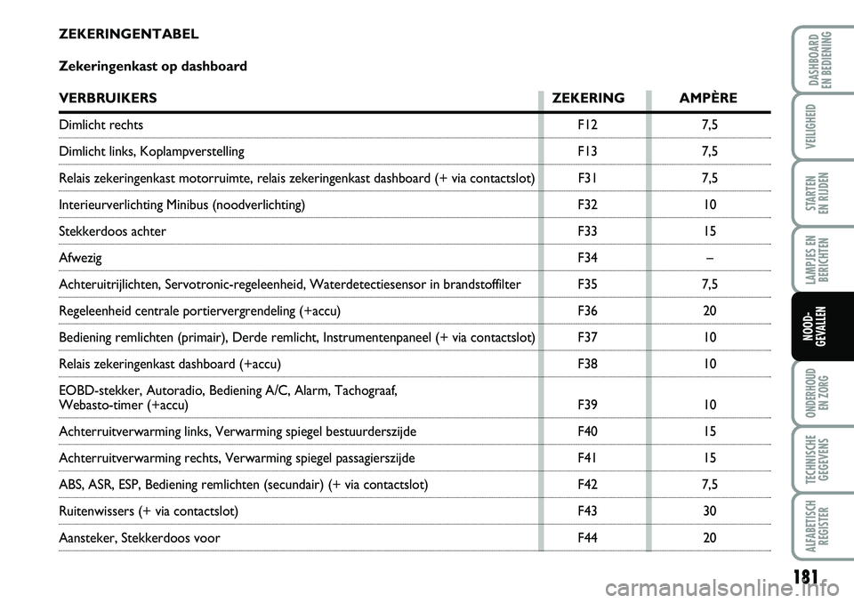 FIAT DUCATO 2007 Instructieboek (in Dutch) 181
LAMPJES EN
BERICHTEN
ONDERHOUD
EN ZORG
TECHNISCHE
GEGEVENS
ALFABETISCH
REGISTER
DASHBOARD
EN BEDIENING
VEILIGHEID
STARTEN
EN RIJDEN
NOOD-
GEVALLEN
ZEKERINGENTABEL
Zekeringenkast op dashboard
VE FIAT DUCATO 2007 Instructieboek (in Dutch) 181
LAMPJES EN
BERICHTEN
ONDERHOUD
EN ZORG
TECHNISCHE
GEGEVENS
ALFABETISCH
REGISTER
DASHBOARD
EN BEDIENING
VEILIGHEID
STARTEN
EN RIJDEN
NOOD-
GEVALLEN
ZEKERINGENTABEL
Zekeringenkast op dashboard
VE