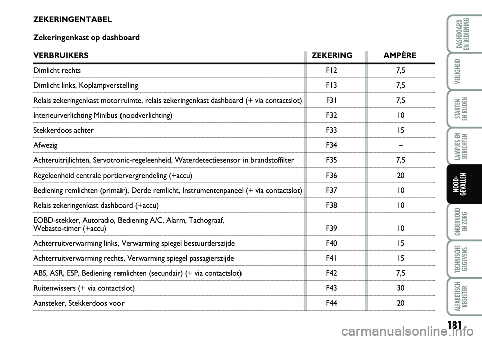 FIAT DUCATO 2007  Instructieboek (in Dutch) 181
LAMPJES EN
BERICHTEN
ONDERHOUD 
EN ZORG
TECHNISCHE
GEGEVENS
ALFABETISCH
REGISTER
DASHBOARD 
EN BEDIENING
VEILIGHEID
STARTEN 
EN RIJDEN
NOOD-
GEVALLEN
ZEKERINGENTABEL
Zekeringenkast op dashboard
VE