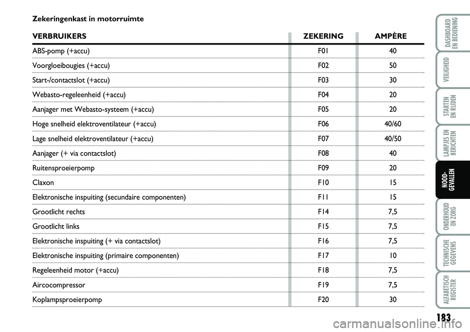 FIAT DUCATO 2007 Instructieboek (in Dutch) 183
LAMPJES EN
BERICHTEN
ONDERHOUD
EN ZORG
TECHNISCHE
GEGEVENS
ALFABETISCH
REGISTER
DASHBOARD
EN BEDIENING
VEILIGHEID
STARTEN
EN RIJDEN
NOOD-
GEVALLEN
Zekeringenkast in motorruimte
VERBRUIKERS ZEKE FIAT DUCATO 2007 Instructieboek (in Dutch) 183
LAMPJES EN
BERICHTEN
ONDERHOUD
EN ZORG
TECHNISCHE
GEGEVENS
ALFABETISCH
REGISTER
DASHBOARD
EN BEDIENING
VEILIGHEID
STARTEN
EN RIJDEN
NOOD-
GEVALLEN
Zekeringenkast in motorruimte
VERBRUIKERS ZEKE
