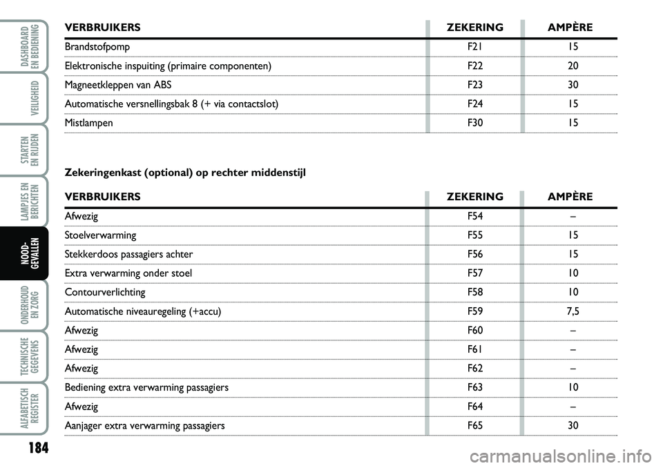 FIAT DUCATO 2007 Instructieboek (in Dutch) 184
LAMPJES EN
BERICHTEN
ONDERHOUD
EN ZORG
TECHNISCHE
GEGEVENS
ALFABETISCH
REGISTER
DASHBOARD
EN BEDIENING
VEILIGHEID
STARTEN
EN RIJDEN
NOOD-
GEVALLEN
VERBRUIKERS ZEKERING AMPÈRE
Brandstofpomp F2 FIAT DUCATO 2007 Instructieboek (in Dutch) 184
LAMPJES EN
BERICHTEN
ONDERHOUD
EN ZORG
TECHNISCHE
GEGEVENS
ALFABETISCH
REGISTER
DASHBOARD
EN BEDIENING
VEILIGHEID
STARTEN
EN RIJDEN
NOOD-
GEVALLEN
VERBRUIKERS ZEKERING AMPÈRE
Brandstofpomp F2