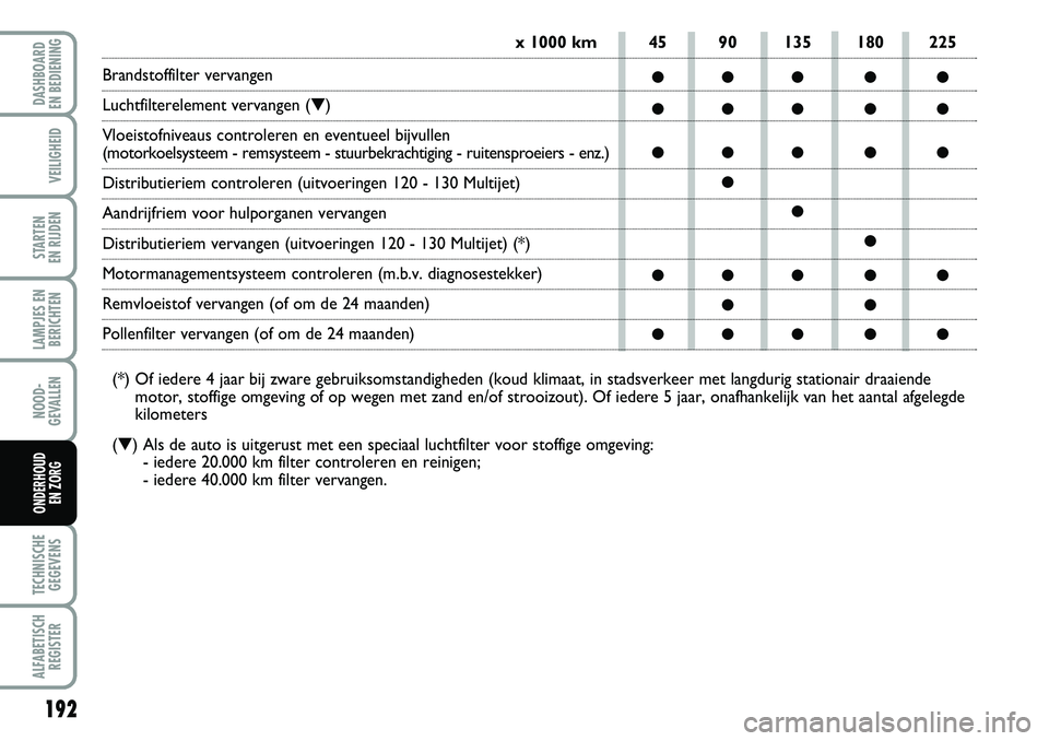 FIAT DUCATO 2007  Instructieboek (in Dutch) 192
LAMPJES EN
BERICHTEN
TECHNISCHE
GEGEVENS
ALFABETISCH
REGISTER
DASHBOARD 
EN BEDIENING 
VEILIGHEID
STARTEN 
EN RIJDEN
NOOD-
GEVALLEN
ONDERHOUD 
EN ZORG
45 90 135 180 225
●●●●●
●●●�