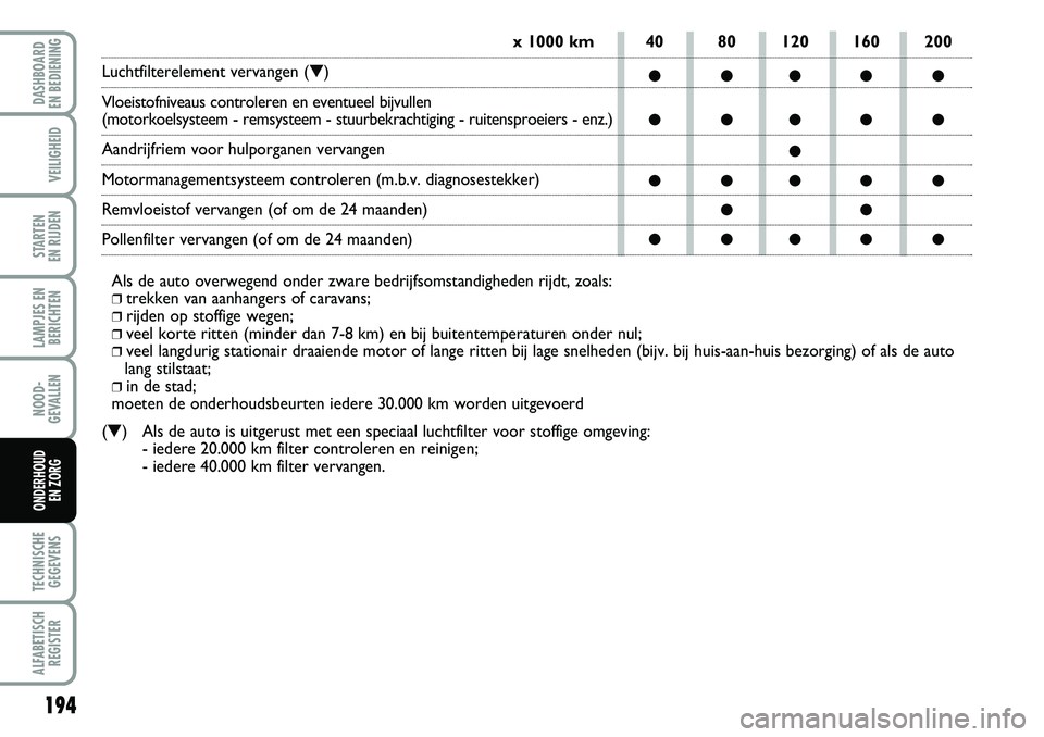 FIAT DUCATO 2007  Instructieboek (in Dutch) 40 80 120 160 200
●●●●●
●●●●●
●
●●●●●
●●
●●●●●
194
LAMPJES EN
BERICHTEN
TECHNISCHE
GEGEVENS
ALFABETISCH
REGISTER
DASHBOARD 
EN BEDIENING 
VEILIGHEID
START