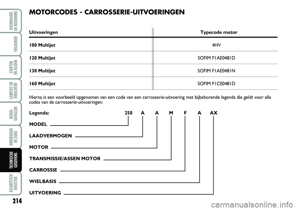 FIAT DUCATO 2007 Instructieboek (in Dutch) 214
LAMPJES EN
BERICHTEN
ALFABETISCH
REGISTER
DASHBOARD
EN BEDIENING
VEILIGHEID
STARTEN
EN RIJDEN
NOOD-
GEVALLEN
ONDERHOUD
EN ZORG
TECHNISCHE
GEGEVENS
MOTORCODES - CARROSSERIE-UITVOERINGEN
Uitvoer FIAT DUCATO 2007 Instructieboek (in Dutch) 214
LAMPJES EN
BERICHTEN
ALFABETISCH
REGISTER
DASHBOARD
EN BEDIENING
VEILIGHEID
STARTEN
EN RIJDEN
NOOD-
GEVALLEN
ONDERHOUD
EN ZORG
TECHNISCHE
GEGEVENS
MOTORCODES - CARROSSERIE-UITVOERINGEN
Uitvoer