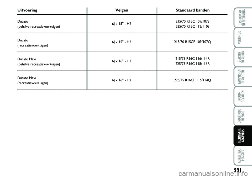 FIAT DUCATO 2007  Instructieboek (in Dutch) 221
LAMPJES EN
BERICHTEN
ALFABETISCH
REGISTER
DASHBOARD 
EN BEDIENING
VEILIGHEID
STARTEN 
EN RIJDEN
NOOD-
GEVALLEN
ONDERHOUD 
EN ZORG
TECHNISCHE
GEGEVENS
215/70 R15C 109/107S
225/70 R15C 112/110S
215/