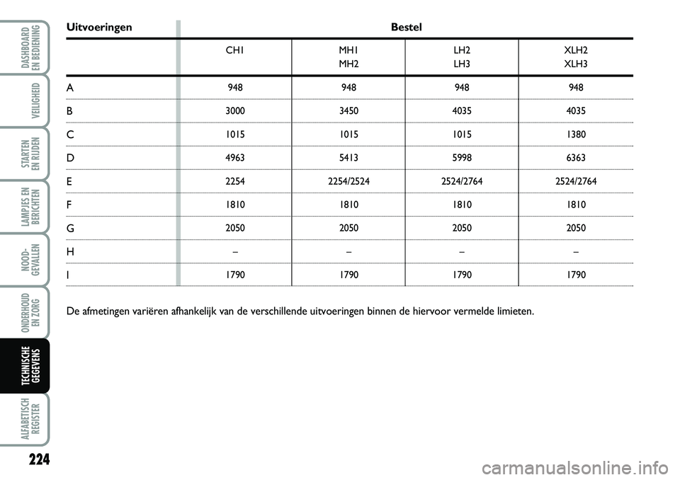 FIAT DUCATO 2007  Instructieboek (in Dutch) 224
LAMPJES EN
BERICHTEN
ALFABETISCH
REGISTER
DASHBOARD 
EN BEDIENING 
VEILIGHEID
STARTEN 
EN RIJDEN
NOOD-
GEVALLEN
ONDERHOUD 
EN ZORG
TECHNISCHE
GEGEVENS
Uitvoeringen Bestel
A
B
C
D
E
F
G
H
I
De afme