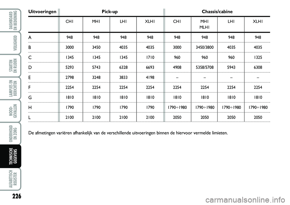 FIAT DUCATO 2007  Instructieboek (in Dutch) 226
LAMPJES EN
BERICHTEN
ALFABETISCH
REGISTER
DASHBOARD 
EN BEDIENING 
VEILIGHEID
STARTEN 
EN RIJDEN
NOOD-
GEVALLEN
ONDERHOUD 
EN ZORG
TECHNISCHE
GEGEVENS
Uitvoeringen Pick-up Chassis/cabine
A
B
C
D
E