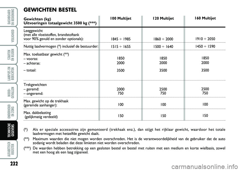 FIAT DUCATO 2007  Instructieboek (in Dutch) 120 Multijet
1860 ÷ 2000
1500 ÷ 1640
1850
2000
3500
2500
750
100
150160 Multijet
1910 ÷ 2050
1450 ÷ 1590
1850
2000
3500
2500
750
100
150 100 Multijet
1845 ÷ 1985
1515 ÷ 1655
1850
2000
3500
2000

