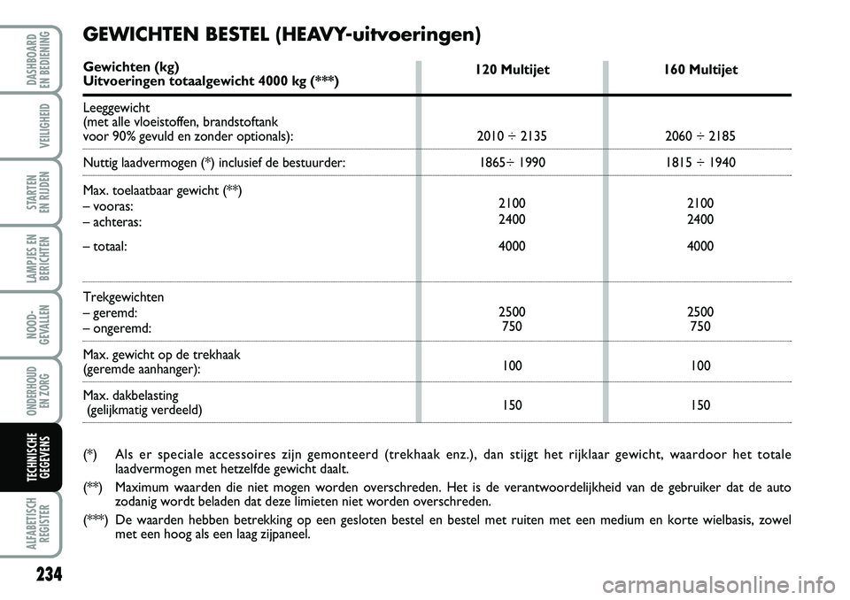 FIAT DUCATO 2007  Instructieboek (in Dutch) 234
LAMPJES EN
BERICHTEN
ALFABETISCH
REGISTER
DASHBOARD 
EN BEDIENING 
VEILIGHEID
STARTEN 
EN RIJDEN
NOOD-
GEVALLEN
ONDERHOUD 
EN ZORG
TECHNISCHE
GEGEVENS
120 Multijet
2010 ÷ 2135
1865÷ 1990
2100
24