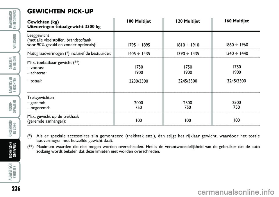 FIAT DUCATO 2007  Instructieboek (in Dutch) 236
LAMPJES EN
BERICHTEN
ALFABETISCH
REGISTER
DASHBOARD 
EN BEDIENING 
VEILIGHEID
STARTEN 
EN RIJDEN
NOOD-
GEVALLEN
ONDERHOUD 
EN ZORG
TECHNISCHE
GEGEVENS
120 Multijet
1810 ÷ 1910
1390 ÷ 1435
1750
1