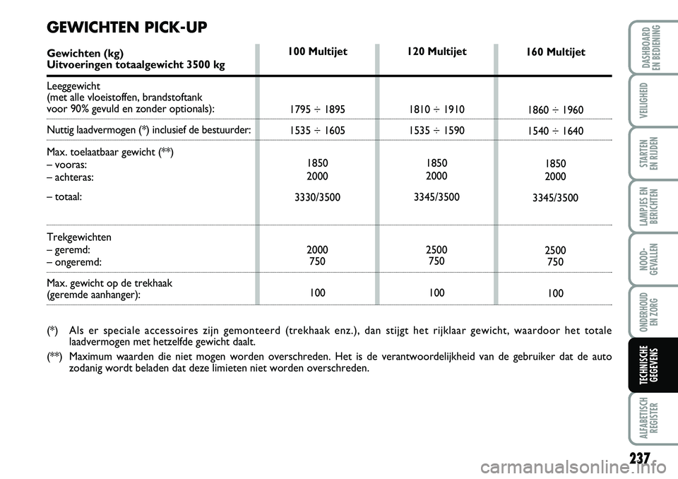 FIAT DUCATO 2007  Instructieboek (in Dutch) 237
LAMPJES EN
BERICHTEN
ALFABETISCH
REGISTER
DASHBOARD 
EN BEDIENING
VEILIGHEID
STARTEN 
EN RIJDEN
NOOD-
GEVALLEN
ONDERHOUD 
EN ZORG
TECHNISCHE
GEGEVENS
120 Multijet
1810 ÷ 1910
1535 ÷ 1590
1850
20
