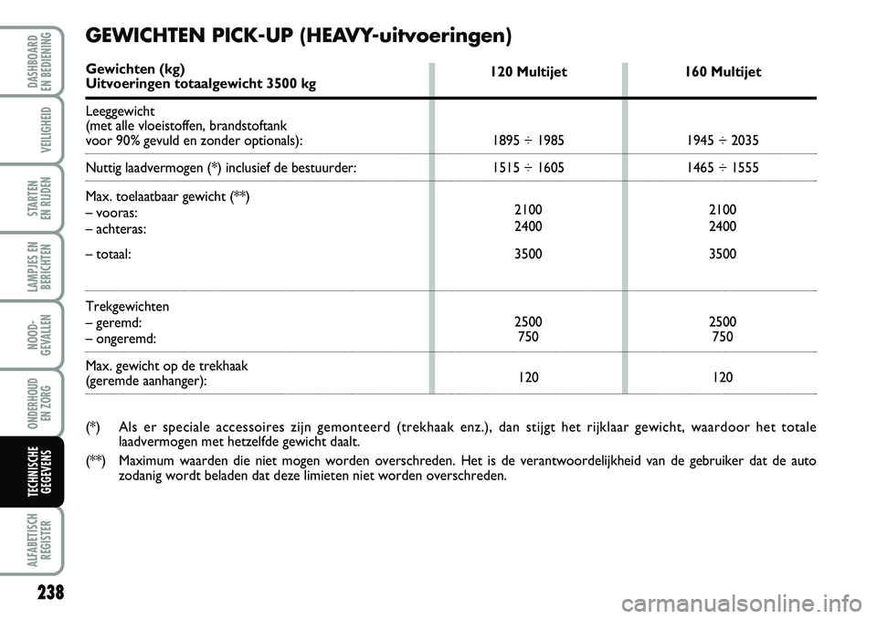 FIAT DUCATO 2007  Instructieboek (in Dutch) 238
LAMPJES EN
BERICHTEN
ALFABETISCH
REGISTER
DASHBOARD 
EN BEDIENING 
VEILIGHEID
STARTEN 
EN RIJDEN
NOOD-
GEVALLEN
ONDERHOUD 
EN ZORG
TECHNISCHE
GEGEVENS
120 Multijet
1895 ÷ 1985
1515 ÷ 1605
2100
2