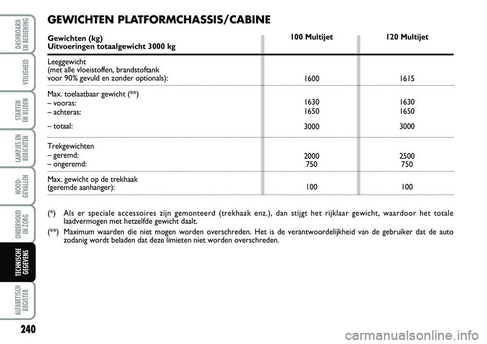 FIAT DUCATO 2007 Instructieboek (in Dutch) 240
LAMPJES EN
BERICHTEN
ALFABETISCH
REGISTER
DASHBOARD
EN BEDIENING
VEILIGHEID
STARTEN
EN RIJDEN
NOOD-
GEVALLEN
ONDERHOUD
EN ZORG
TECHNISCHE
GEGEVENS
120 Multijet
1615
1630
1650
3000
2500
750
100 FIAT DUCATO 2007 Instructieboek (in Dutch) 240
LAMPJES EN
BERICHTEN
ALFABETISCH
REGISTER
DASHBOARD
EN BEDIENING
VEILIGHEID
STARTEN
EN RIJDEN
NOOD-
GEVALLEN
ONDERHOUD
EN ZORG
TECHNISCHE
GEGEVENS
120 Multijet
1615
1630
1650
3000
2500
750
100