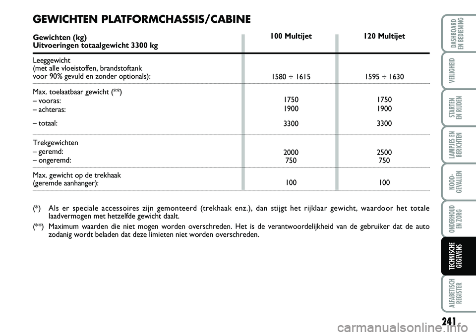 FIAT DUCATO 2007 Instructieboek (in Dutch) 241
LAMPJES EN
BERICHTEN
ALFABETISCH
REGISTER
DASHBOARD
EN BEDIENING
VEILIGHEID
STARTEN
EN RIJDEN
NOOD-
GEVALLEN
ONDERHOUD
EN ZORG
TECHNISCHE
GEGEVENS
120 Multijet
1595 ÷ 1630
1750
1900
3300
2500
FIAT DUCATO 2007 Instructieboek (in Dutch) 241
LAMPJES EN
BERICHTEN
ALFABETISCH
REGISTER
DASHBOARD
EN BEDIENING
VEILIGHEID
STARTEN
EN RIJDEN
NOOD-
GEVALLEN
ONDERHOUD
EN ZORG
TECHNISCHE
GEGEVENS
120 Multijet
1595 ÷ 1630
1750
1900
3300
2500