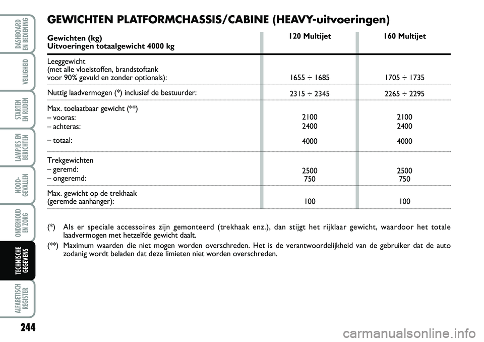 FIAT DUCATO 2007 Instructieboek (in Dutch) 244
LAMPJES EN
BERICHTEN
ALFABETISCH
REGISTER
DASHBOARD
EN BEDIENING
VEILIGHEID
STARTEN
EN RIJDEN
NOOD-
GEVALLEN
ONDERHOUD
EN ZORG
TECHNISCHE
GEGEVENS
160 Multijet
1705 ÷ 1735
2265 ÷ 2295
2100
2 FIAT DUCATO 2007 Instructieboek (in Dutch) 244
LAMPJES EN
BERICHTEN
ALFABETISCH
REGISTER
DASHBOARD
EN BEDIENING
VEILIGHEID
STARTEN
EN RIJDEN
NOOD-
GEVALLEN
ONDERHOUD
EN ZORG
TECHNISCHE
GEGEVENS
160 Multijet
1705 ÷ 1735
2265 ÷ 2295
2100
2