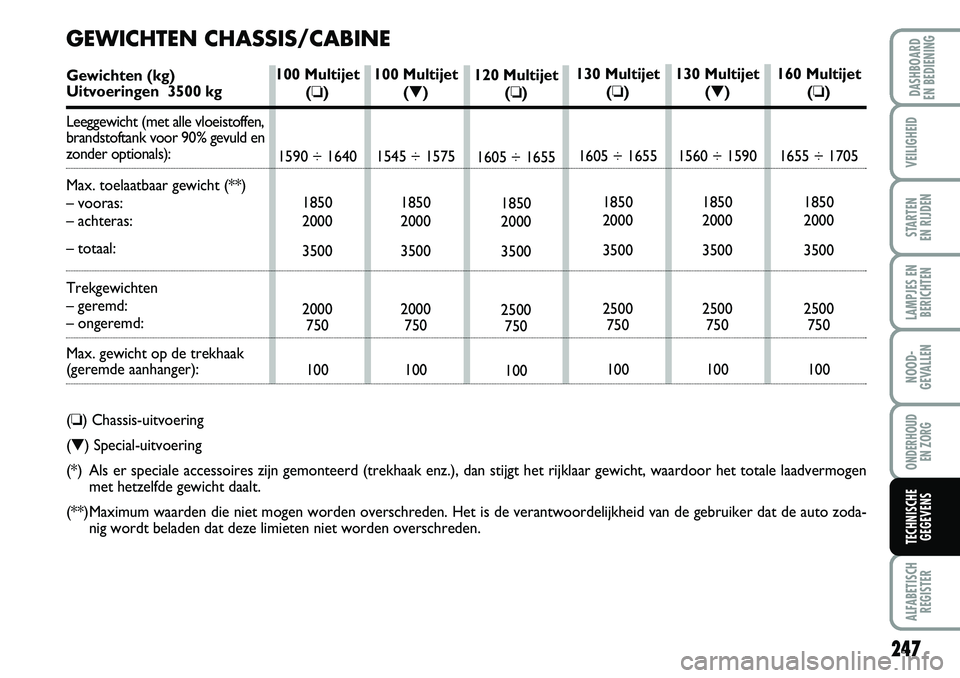 FIAT DUCATO 2007 Instructieboek (in Dutch) 247
LAMPJES EN
BERICHTEN
ALFABETISCH
REGISTER
DASHBOARD
EN BEDIENING
VEILIGHEID
STARTEN
EN RIJDEN
NOOD-
GEVALLEN
ONDERHOUD
EN ZORG
TECHNISCHE
GEGEVENS
120 Multijet
(❏)
1605 ÷ 1655
1850
2000
3500 FIAT DUCATO 2007 Instructieboek (in Dutch) 247
LAMPJES EN
BERICHTEN
ALFABETISCH
REGISTER
DASHBOARD
EN BEDIENING
VEILIGHEID
STARTEN
EN RIJDEN
NOOD-
GEVALLEN
ONDERHOUD
EN ZORG
TECHNISCHE
GEGEVENS
120 Multijet
(❏)
1605 ÷ 1655
1850
2000
3500
