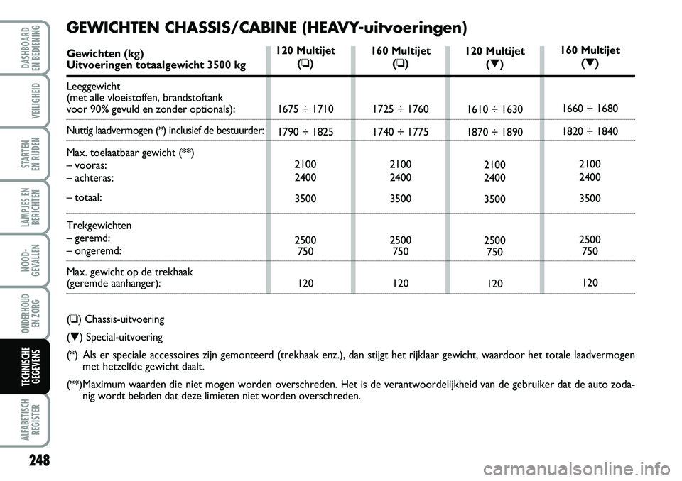 FIAT DUCATO 2007 Instructieboek (in Dutch) 248
LAMPJES EN
BERICHTEN
ALFABETISCH
REGISTER
DASHBOARD
EN BEDIENING
VEILIGHEID
STARTEN
EN RIJDEN
NOOD-
GEVALLEN
ONDERHOUD
EN ZORG
TECHNISCHE
GEGEVENS
120 Multijet
(▼)
1610 ÷ 1630
1870 ÷ 1890
FIAT DUCATO 2007 Instructieboek (in Dutch) 248
LAMPJES EN
BERICHTEN
ALFABETISCH
REGISTER
DASHBOARD
EN BEDIENING
VEILIGHEID
STARTEN
EN RIJDEN
NOOD-
GEVALLEN
ONDERHOUD
EN ZORG
TECHNISCHE
GEGEVENS
120 Multijet
(▼)
1610 ÷ 1630
1870 ÷ 1890