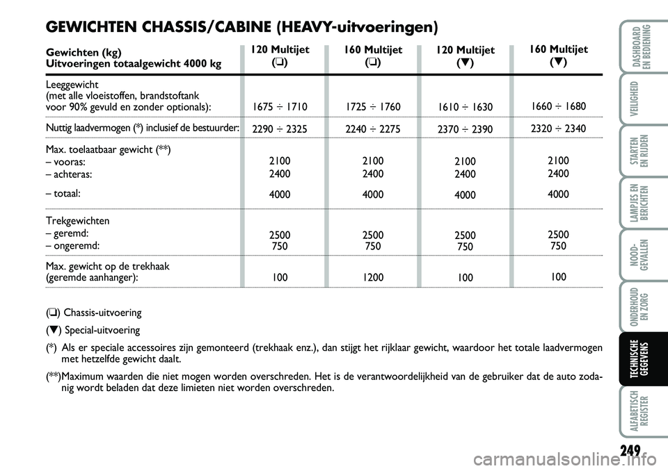FIAT DUCATO 2007 Instructieboek (in Dutch) 249
LAMPJES EN
BERICHTEN
ALFABETISCH
REGISTER
DASHBOARD
EN BEDIENING
VEILIGHEID
STARTEN
EN RIJDEN
NOOD-
GEVALLEN
ONDERHOUD
EN ZORG
TECHNISCHE
GEGEVENS
120 Multijet
(▼)
1610 ÷ 1630
2370 ÷ 2390
2 FIAT DUCATO 2007 Instructieboek (in Dutch) 249
LAMPJES EN
BERICHTEN
ALFABETISCH
REGISTER
DASHBOARD
EN BEDIENING
VEILIGHEID
STARTEN
EN RIJDEN
NOOD-
GEVALLEN
ONDERHOUD
EN ZORG
TECHNISCHE
GEGEVENS
120 Multijet
(▼)
1610 ÷ 1630
2370 ÷ 2390
2