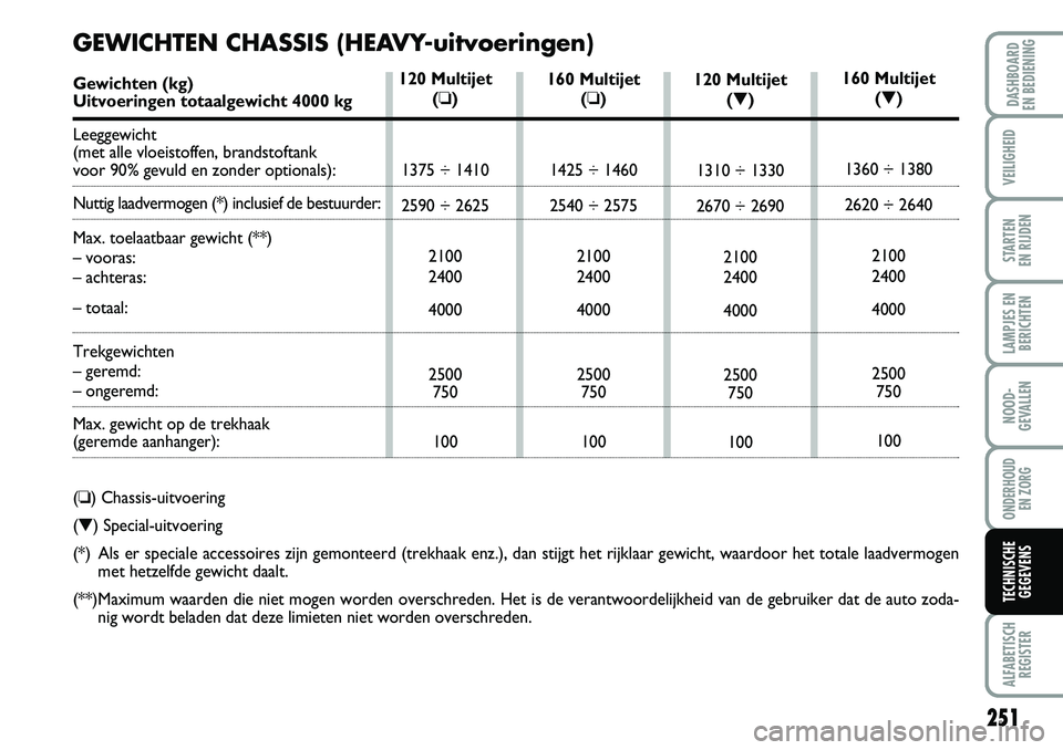 FIAT DUCATO 2007  Instructieboek (in Dutch) 251
LAMPJES EN
BERICHTEN
ALFABETISCH
REGISTER
DASHBOARD 
EN BEDIENING
VEILIGHEID
STARTEN 
EN RIJDEN
NOOD-
GEVALLEN
ONDERHOUD 
EN ZORG
TECHNISCHE
GEGEVENS
120 Multijet
(▼)
1310 ÷ 1330
2670 ÷ 2690
2